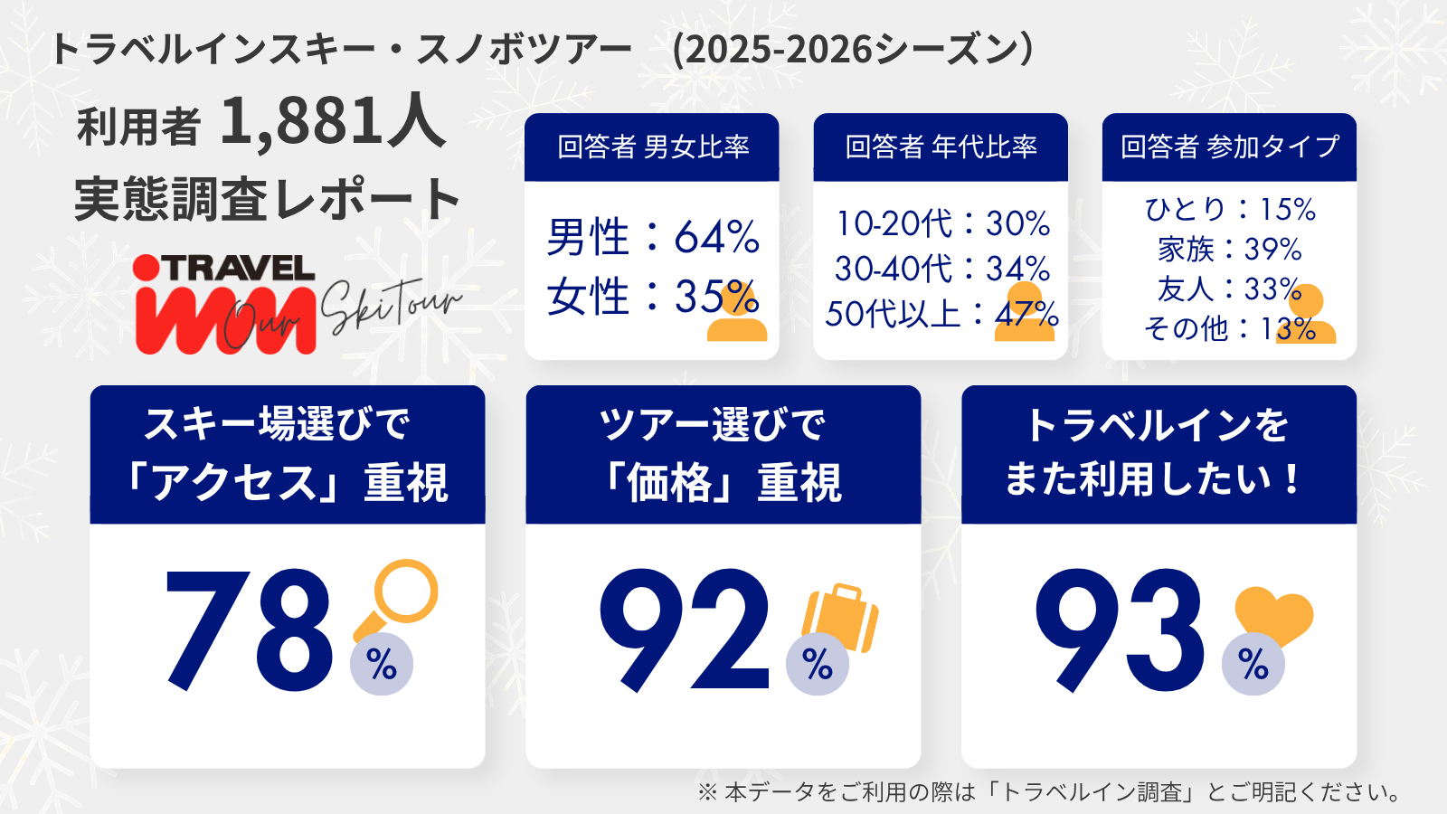 トラベルイン スキー・スノーボードツアー利用者1,881人調査