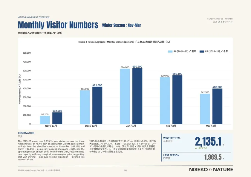ニセコ3町の月別観光入込数の比較グラフ