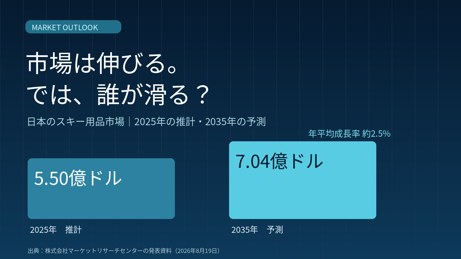 日本のスキー用品市場の2025年推計5.50億米ドルと2035年予測7.04億米ドルを比較した図