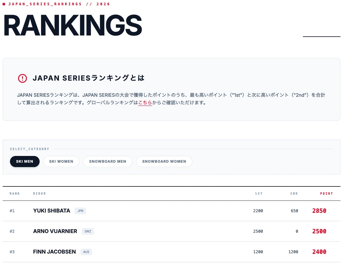 FWT JAPAN SERIESランキングページの画面