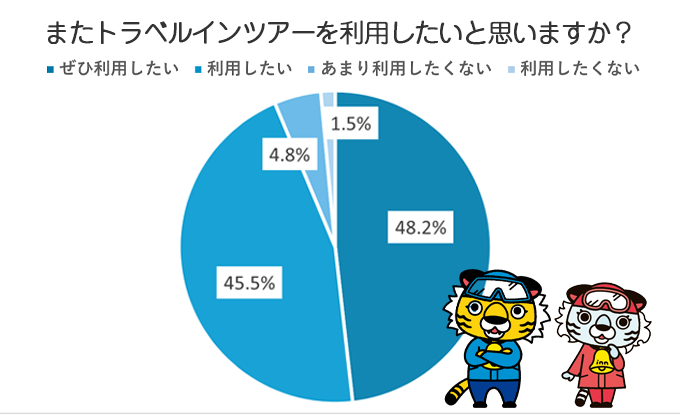 トラベルインツアーの再利用意向を示す円グラフ