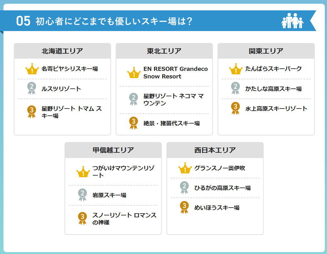 初心者にどこまでも優しいスキー場のエリア別上位3施設