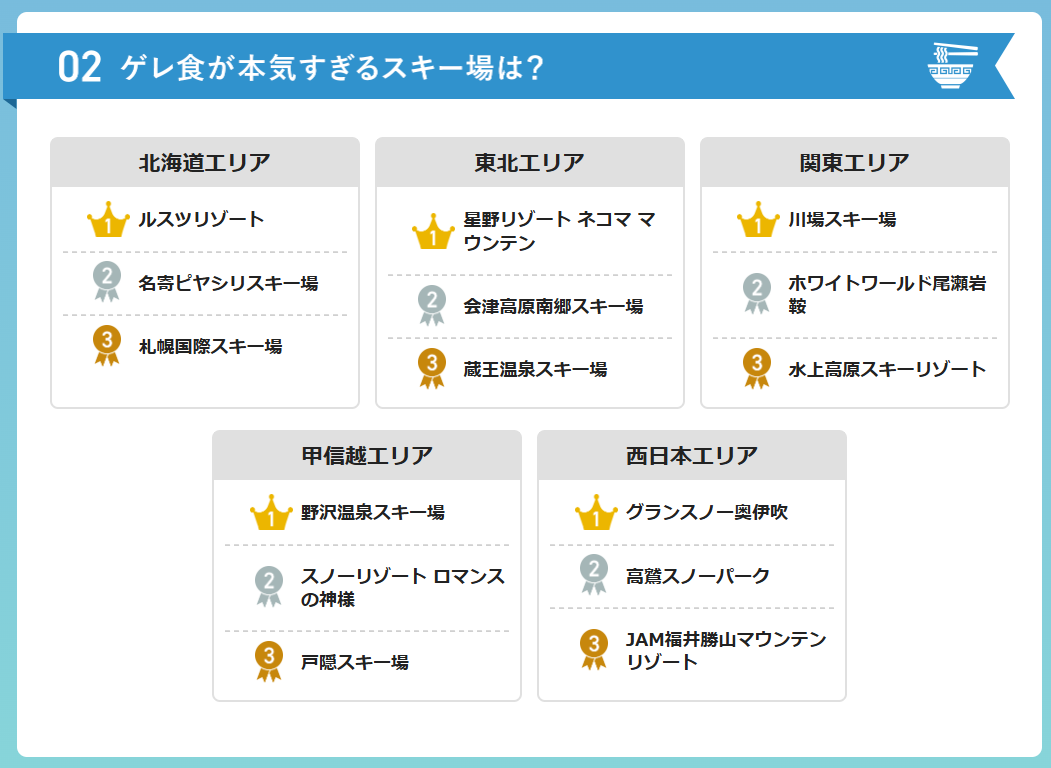 ゲレ食が本気すぎるスキー場のエリア別上位3施設