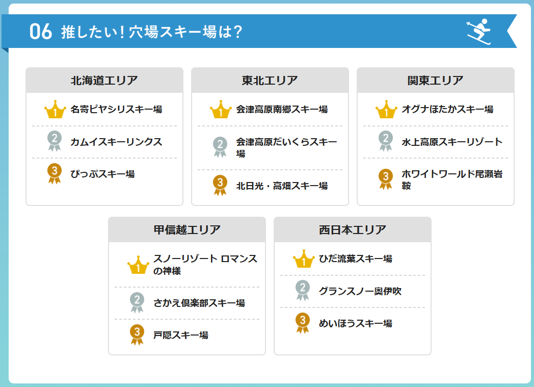 推したい穴場スキー場のエリア別上位3施設
