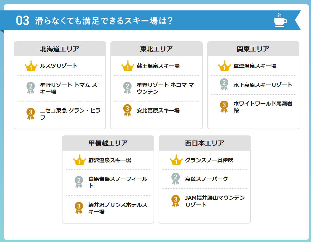 滑らなくても満足できるスキー場のエリア別上位3施設