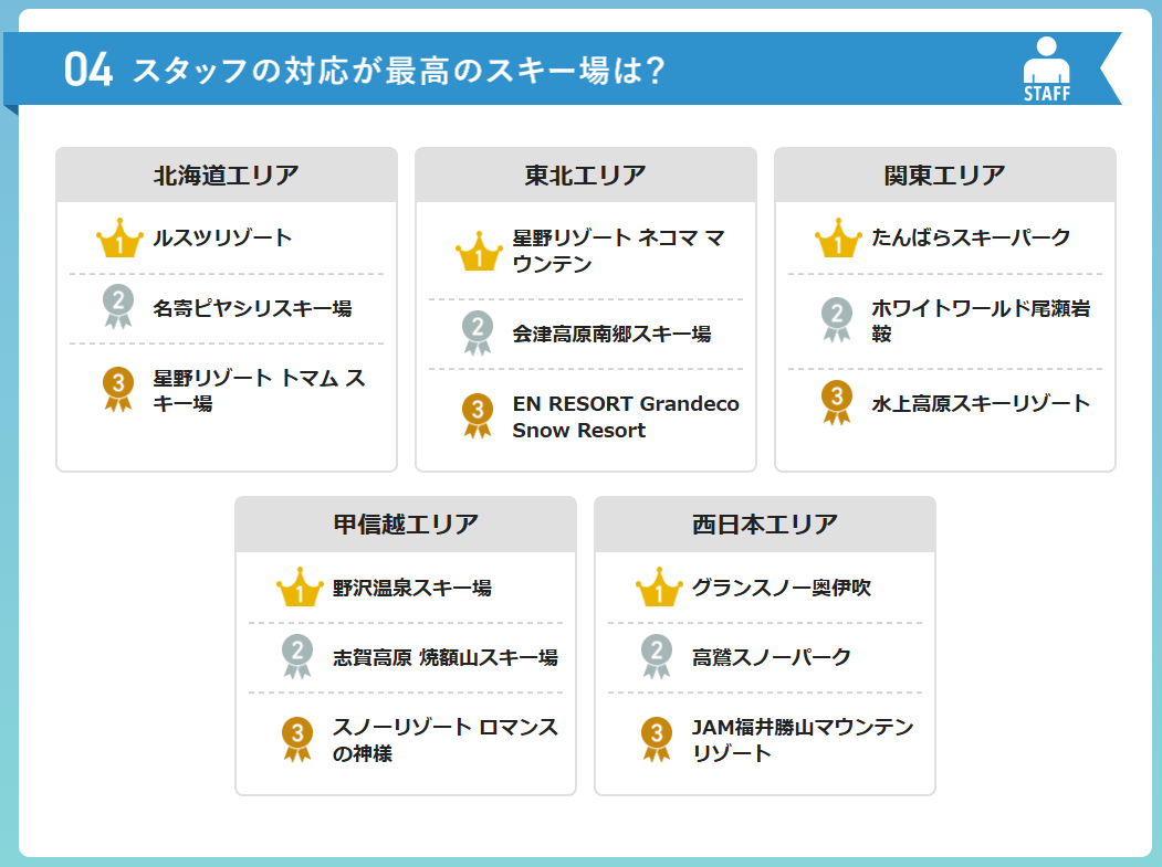 スタッフの対応が最高のスキー場のエリア別上位3施設