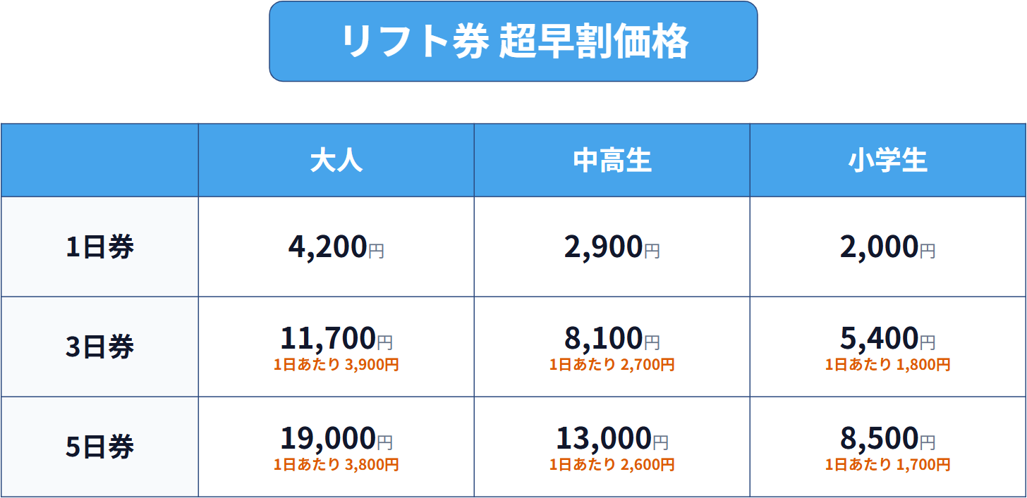 リフト券の超早割価格表。年齢区分ごとの総額と単価