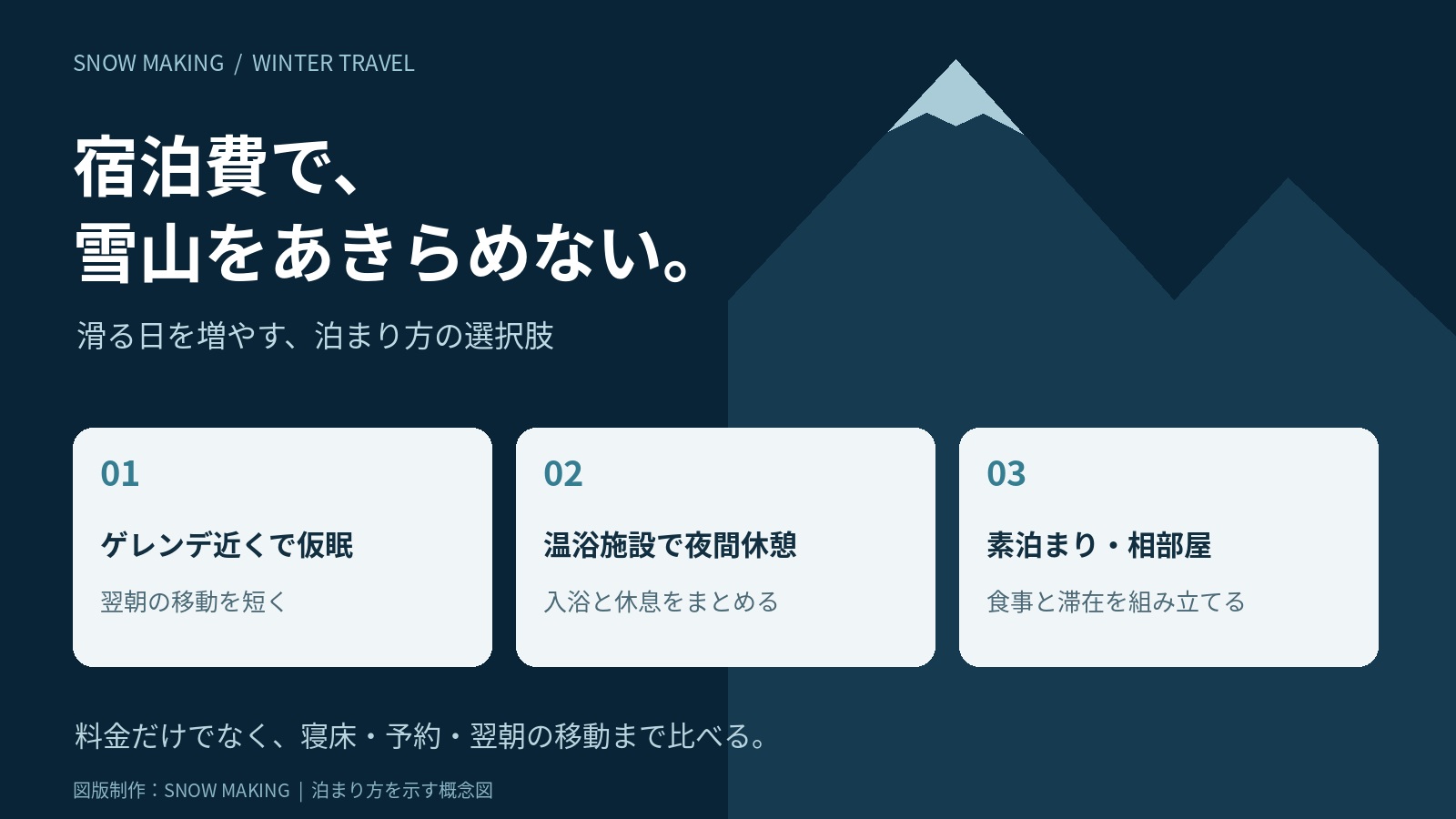 宿泊費で雪山をあきらめない。ゲレンデ近くの仮眠、温浴施設での夜間休憩、素泊まり・相部屋という三つの選択肢を示す図